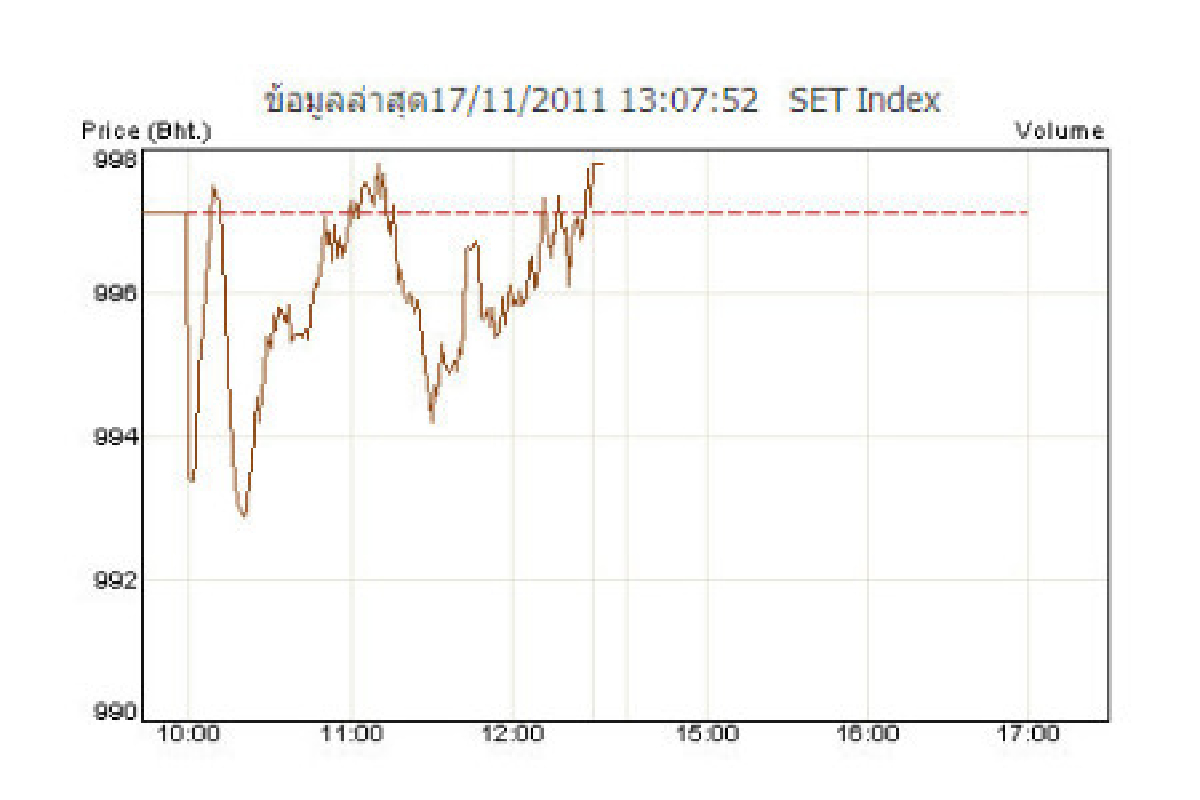 หุ้นเช้า17พ.ย.ปิดบวก0.66จุด หุ้นเช้า17พ.ย.ปิดบวก0.66จุด