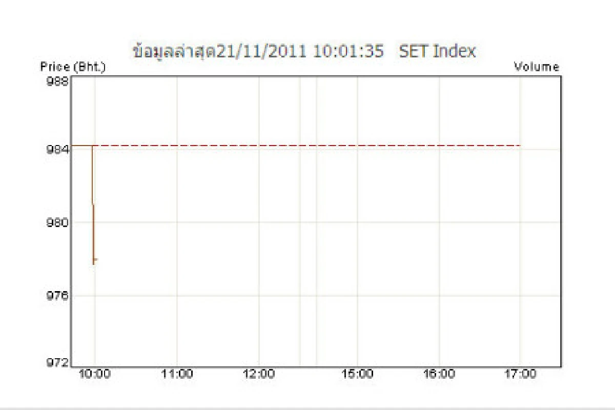 หุ้นเปิดเช้า21พ.ย.ลบ7.35จุด