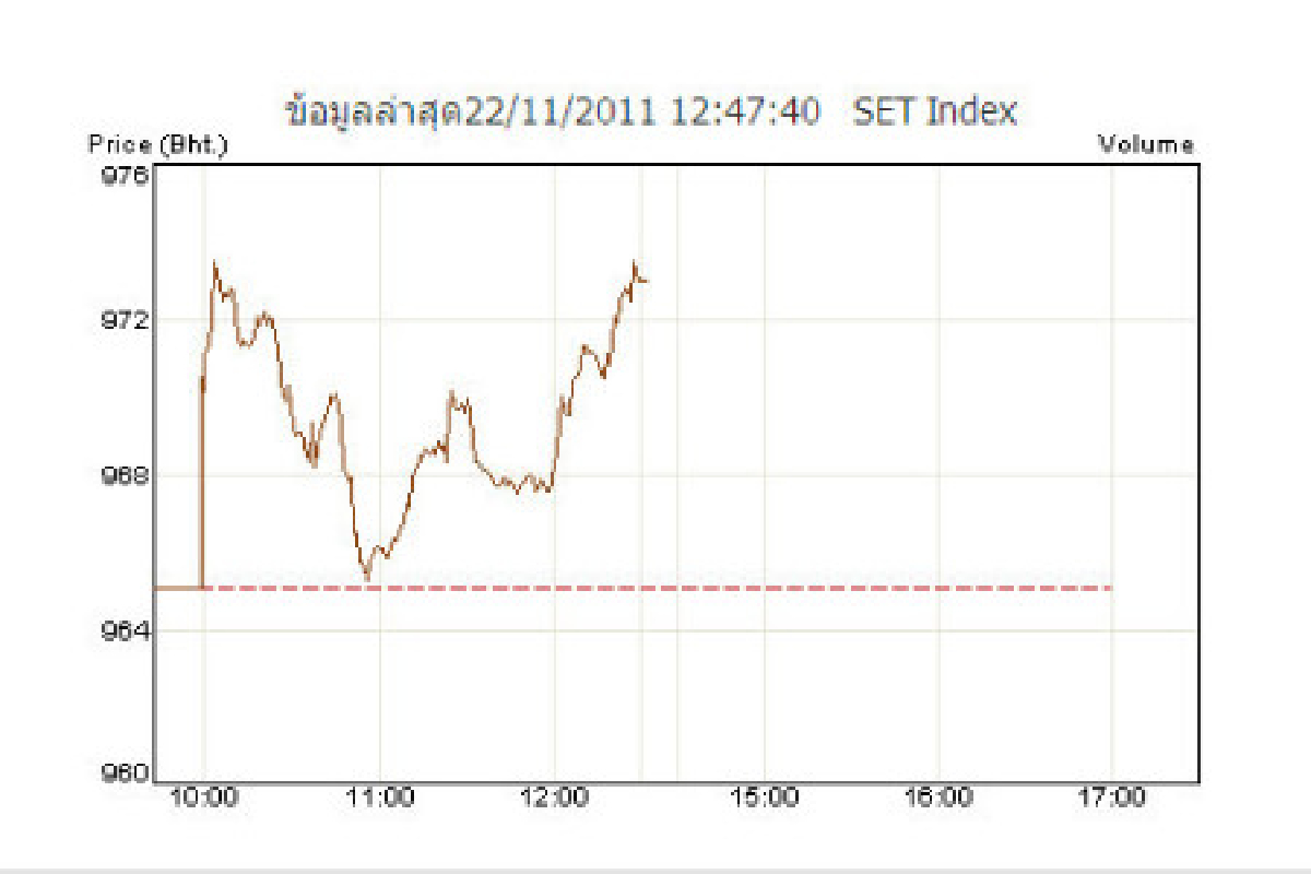 หุ้นเช้าปิดบวก7.90จุด หุ้นเช้าปิดบวก7.90จุด