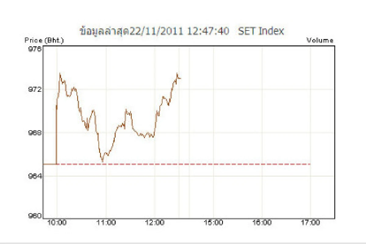 หุ้นเช้าปิดบวก7.90จุด