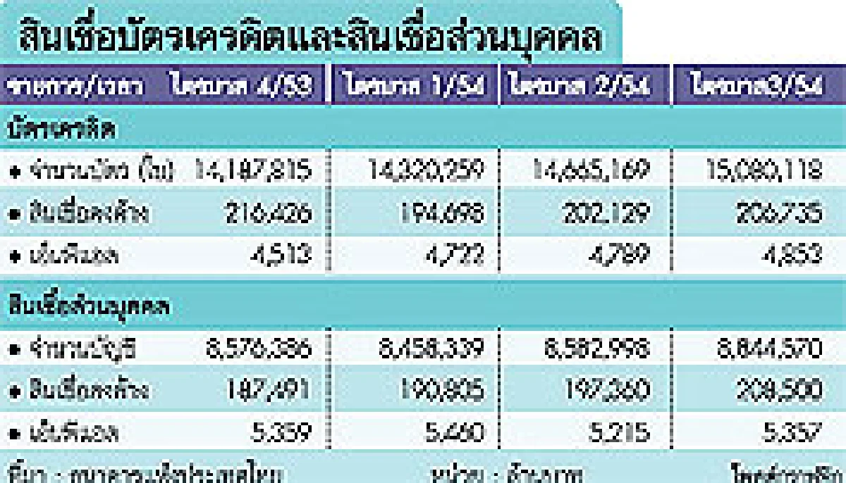 ปล่อยกู้ได้เกิน5เท่า