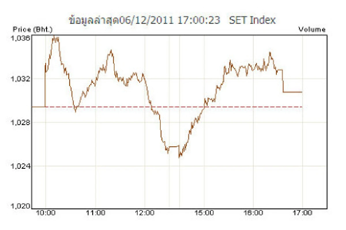 หุ้น6ธ.ค.ปิดบวก1.40จุด
