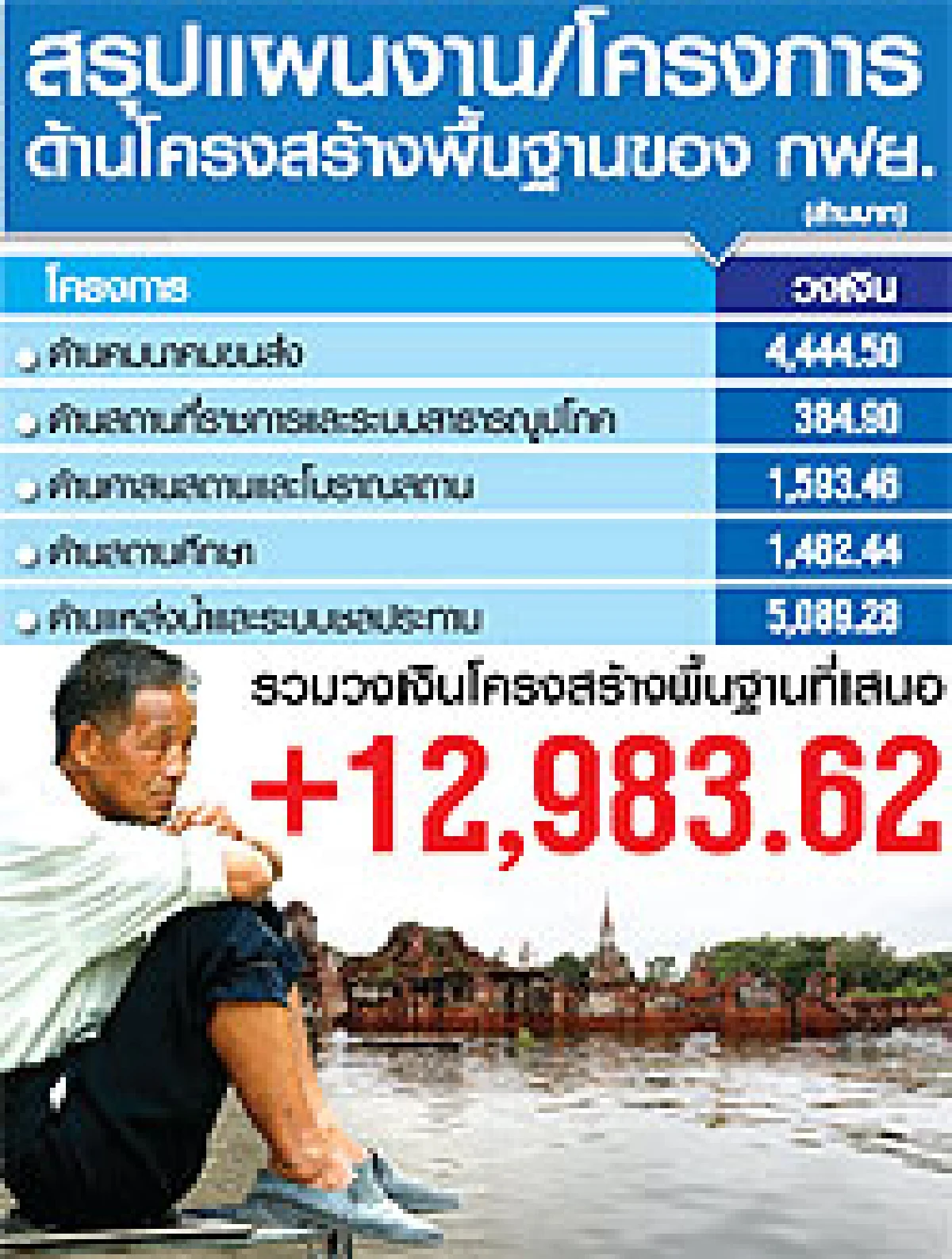 งบน้ำท่วมโป่ง