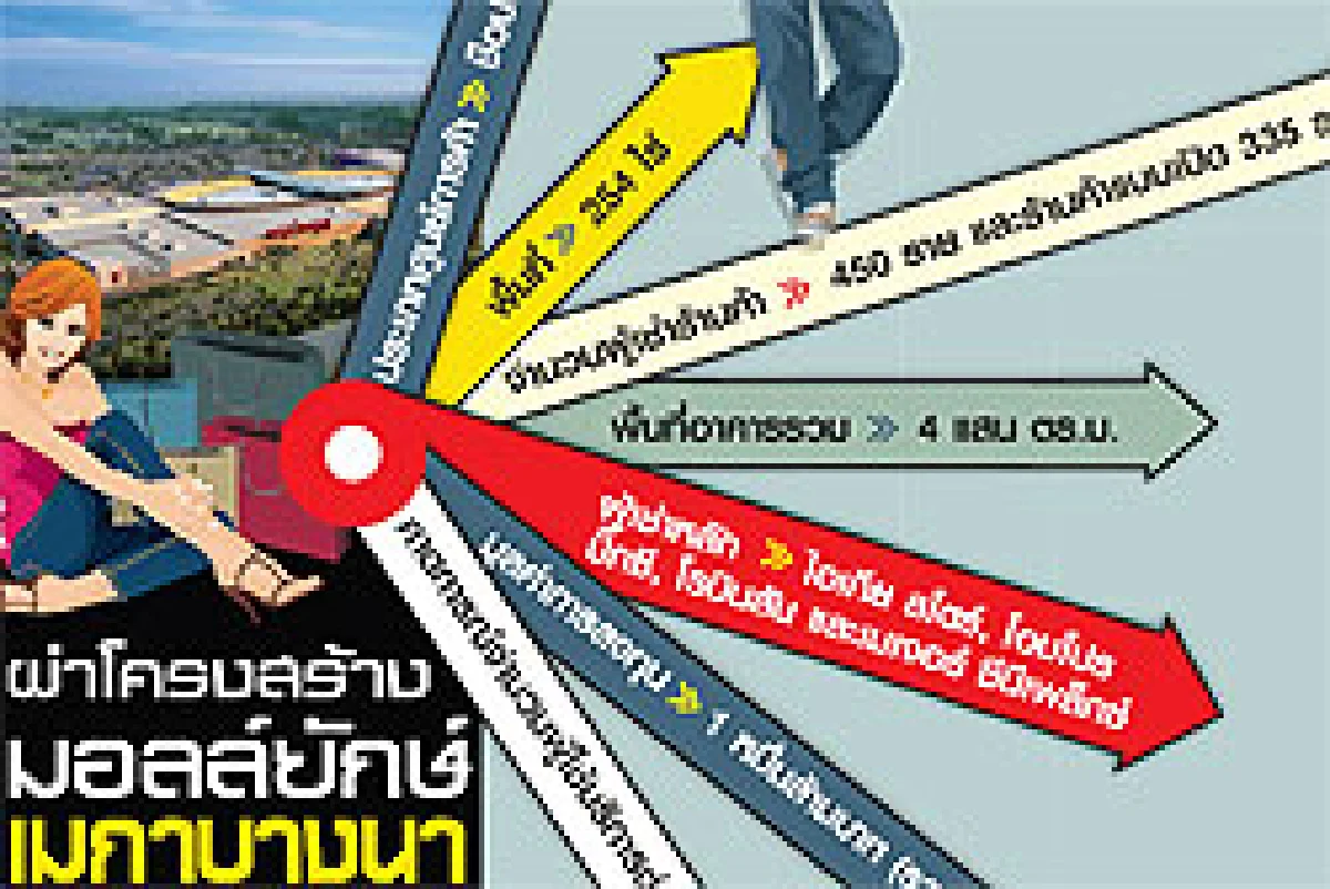 เทรนด์ค้าปลีกโลก'เมกาบางนา'เจาะชานเมือง