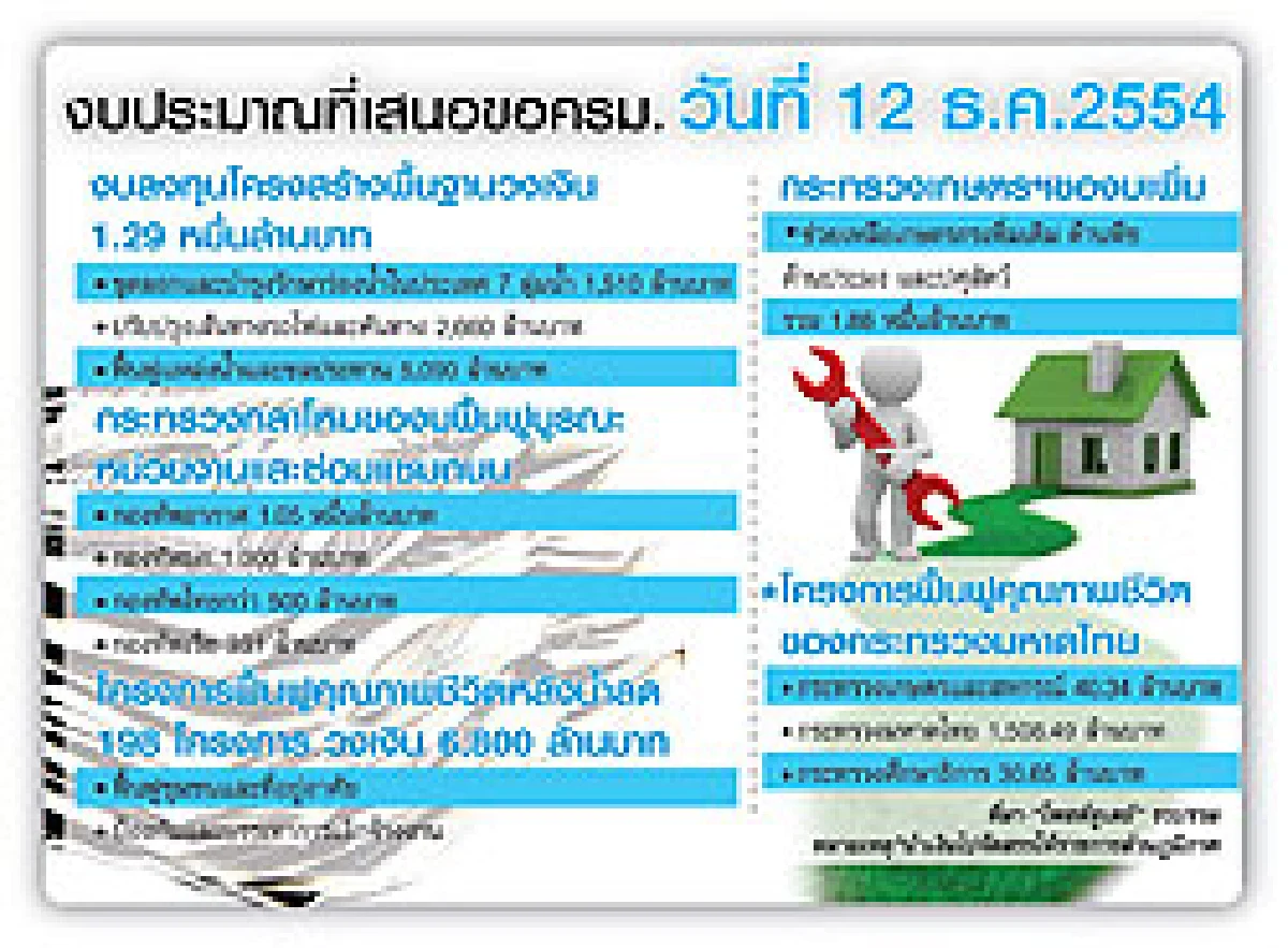 ถกงบน้ำ9หมื่นล.