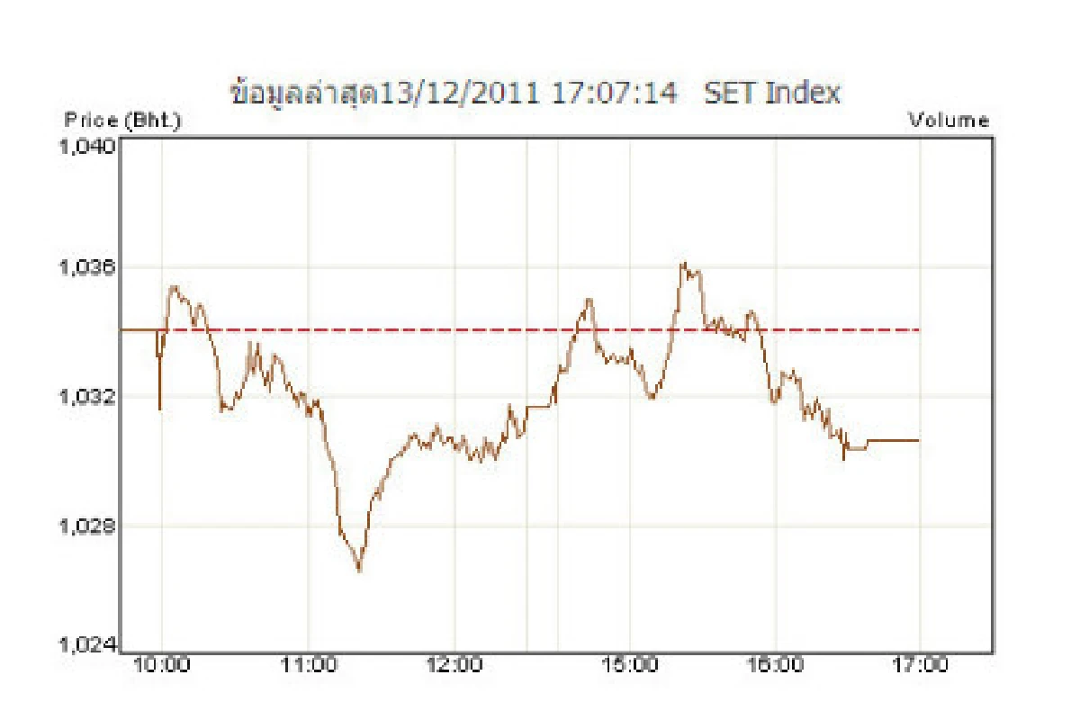 หุ้นไทย13ธ.ค.ปิดลด3.39จุด