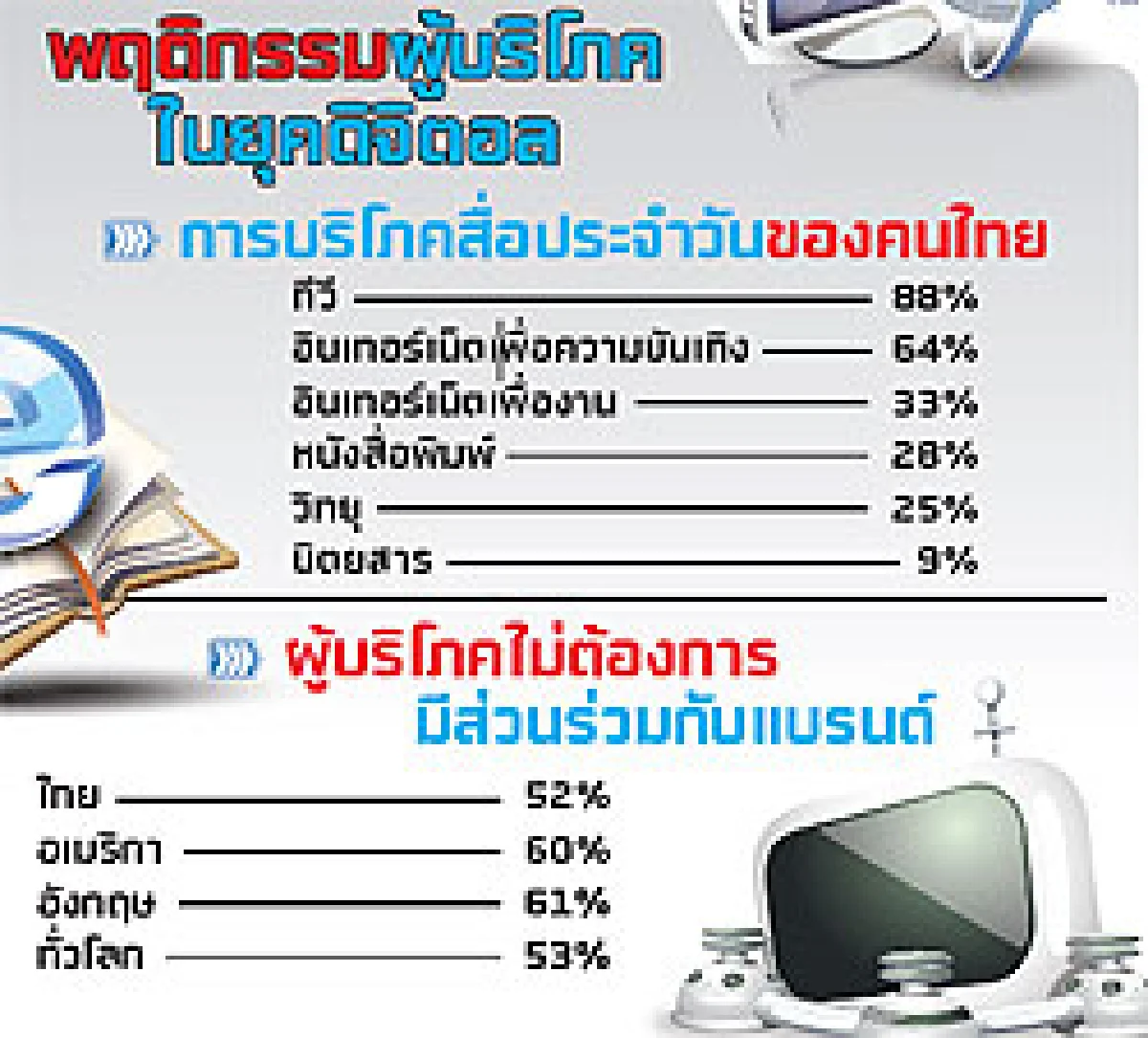 ส่องผู้บริโภคออนไลน์ เข้าถึงเร็วแต่ไม่ง่าย