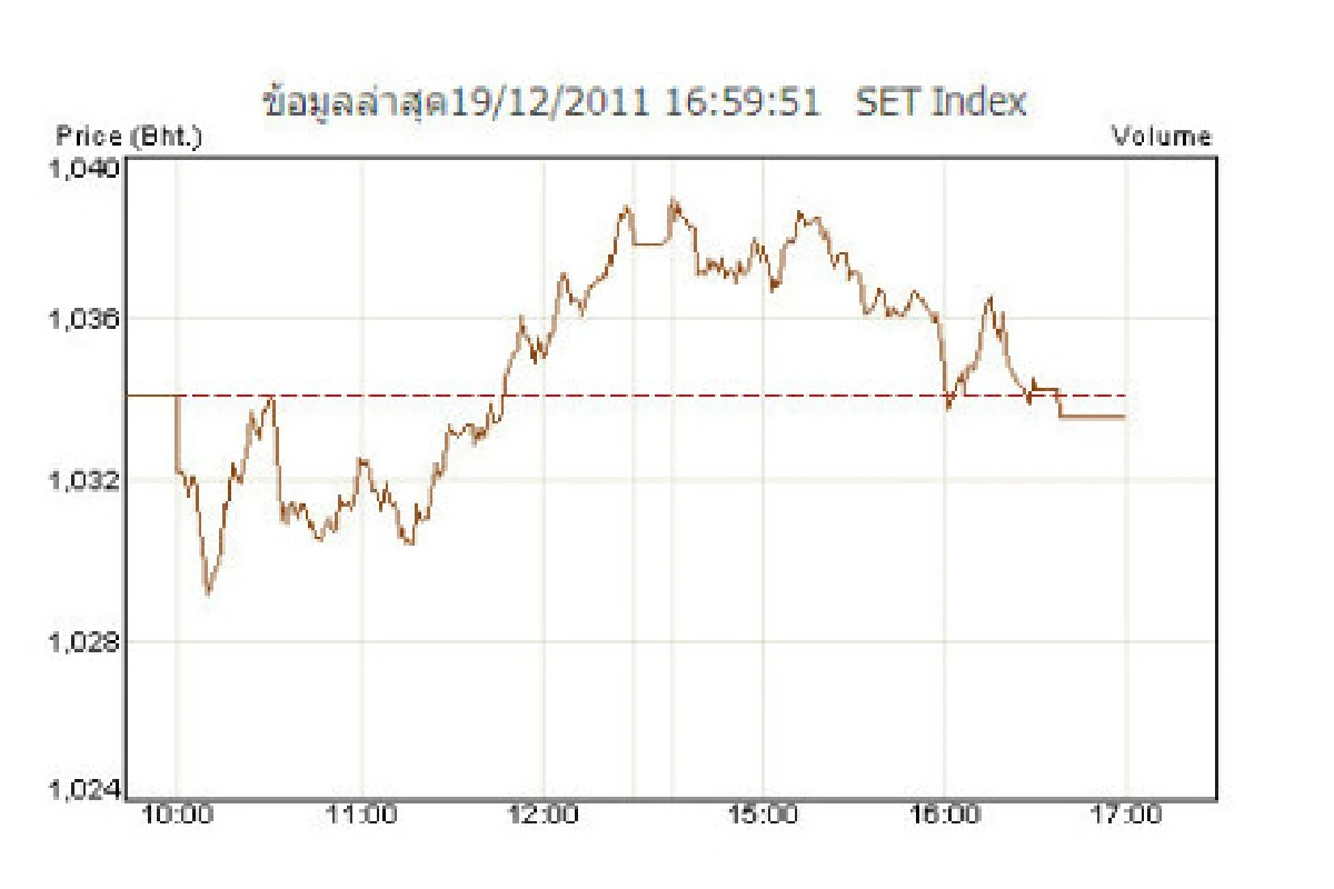 หุ้นไทยปิด19ธ.ค.ลด0.51จุด