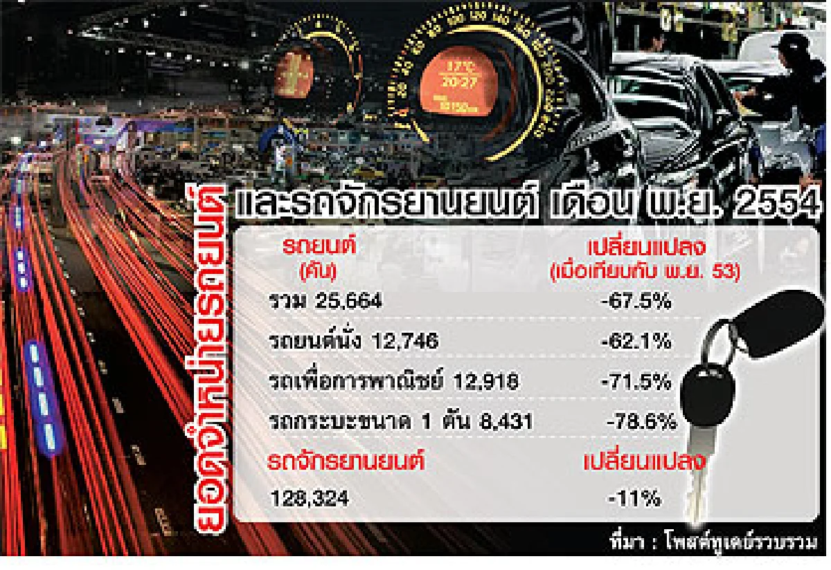 ตลาดรถยนต์-2ล้อ กอดคอจมน้ำ