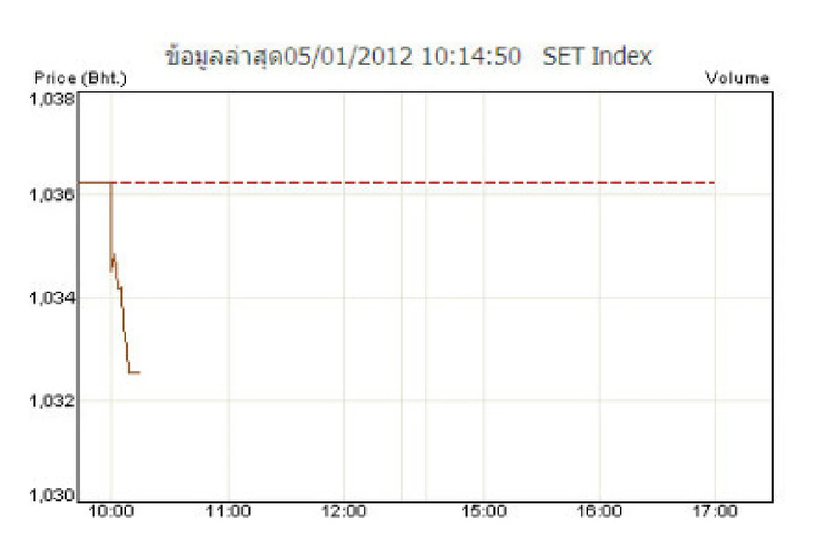 หุ้น5ม.ค.เปิดลด1.69จุดทองขึ้นอีก200