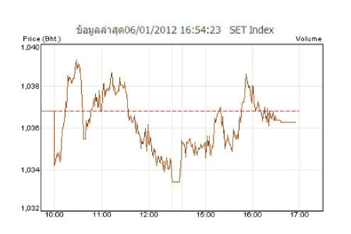 หุ้นไทย6ม.ค.ปิดตลาดลด0.54จุด