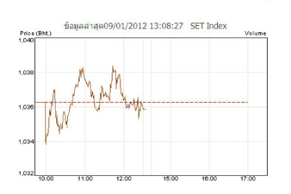 หุ้นเช้า9 ม.ค.ปิด0.41จุด