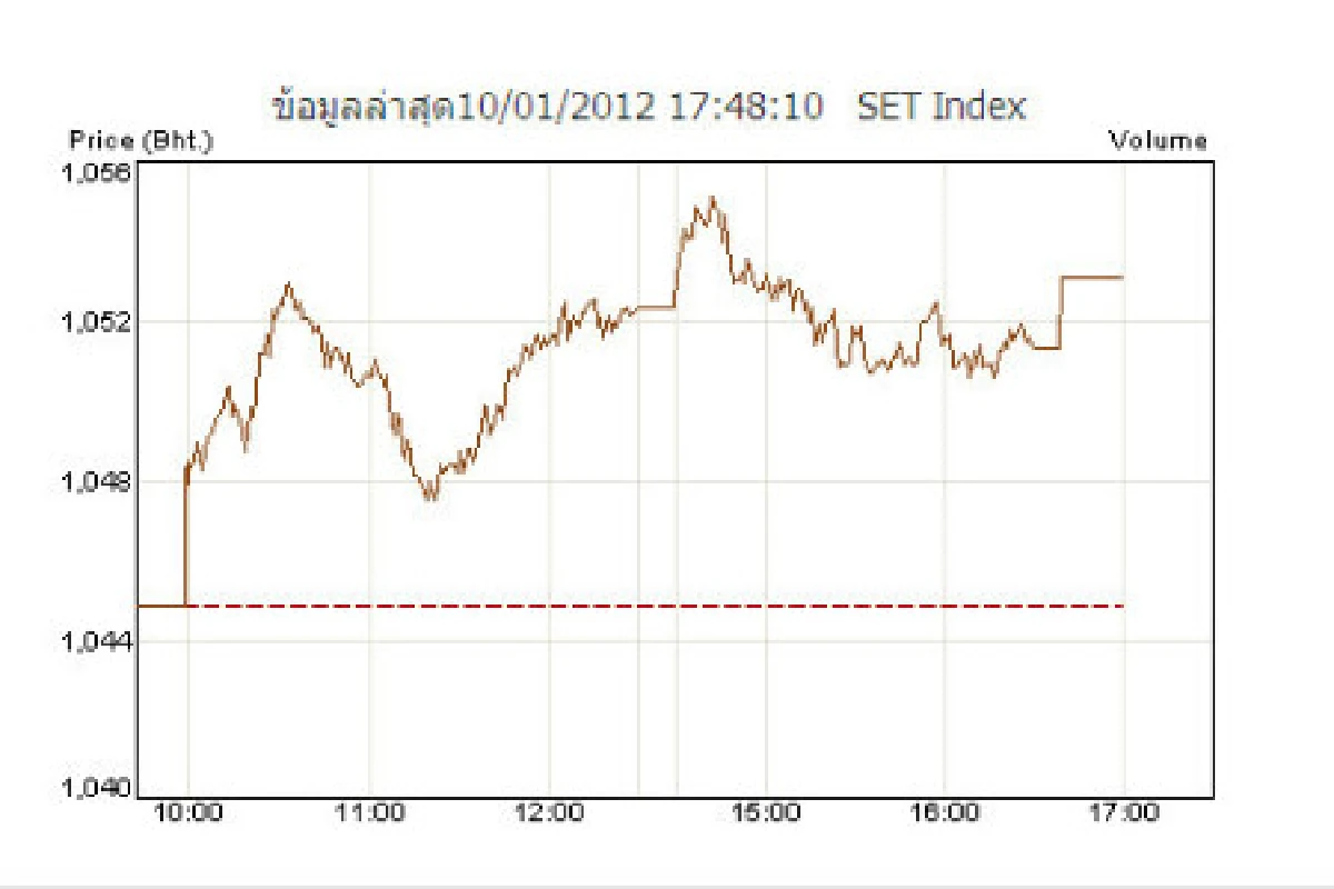 หุ้นไทย10ม.ค.บวกต่อ 8.20 จุด