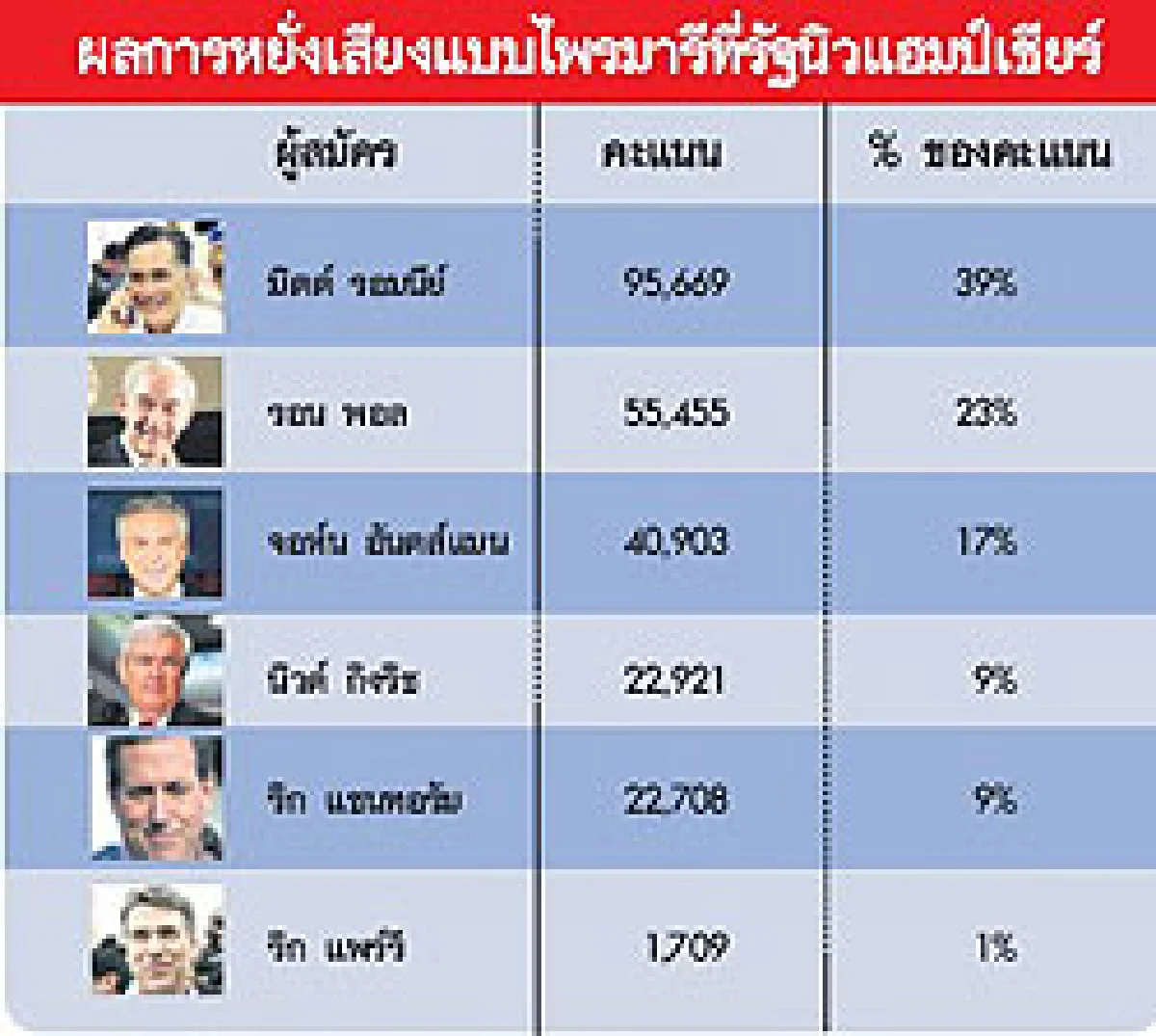 ศึกเลือกตั้งสหรัฐเข้ม รอมนีย์ แรง คว้าชัยไพรมารี นิวแฮมป์เชียร์