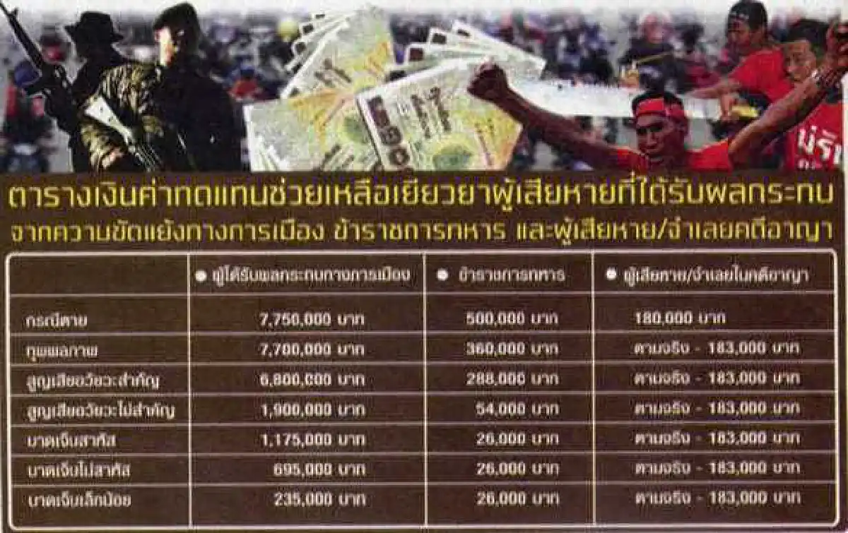 เยียวยา2พันล้านปรองดอง2มาตรฐาน