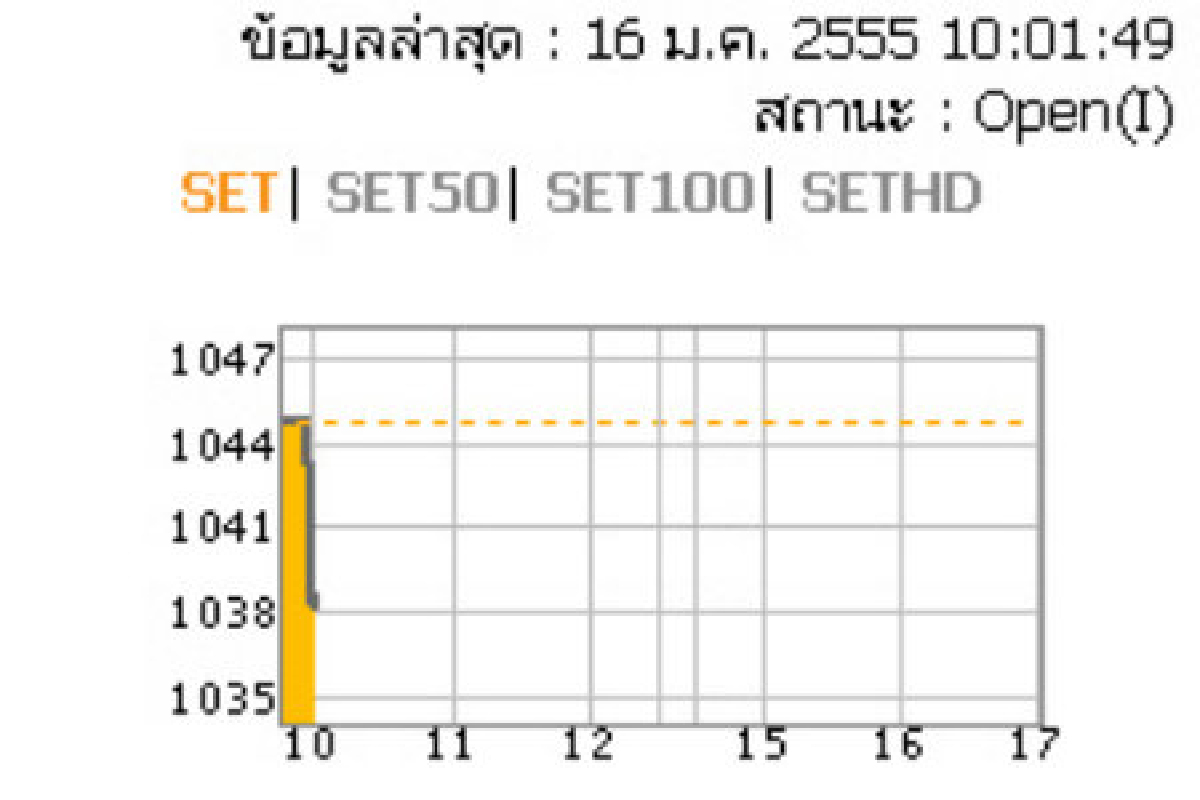หุ้นไทยเปิด16ม.ค.ลบ6.17จุด หุ้นไทยเปิด16ม.ค.ลบ6.17จุด