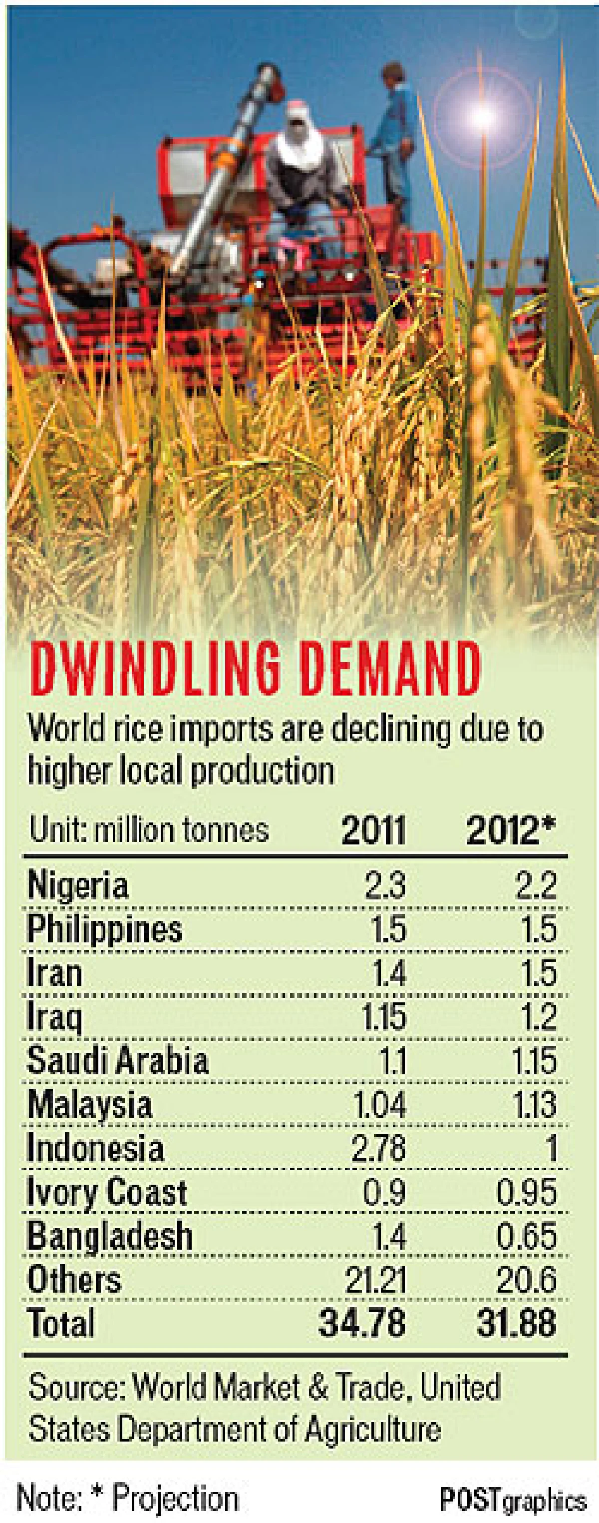 rice glut