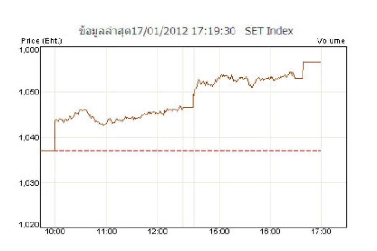 หุ้นปิดบวก19.53จุดตามตลาดทั่วโลก