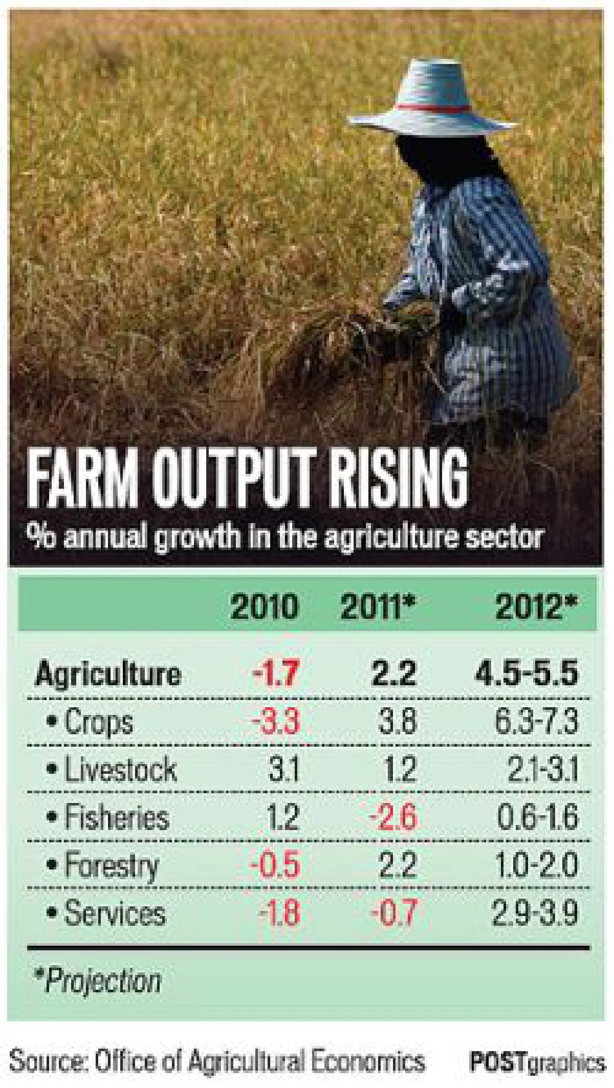 farm output