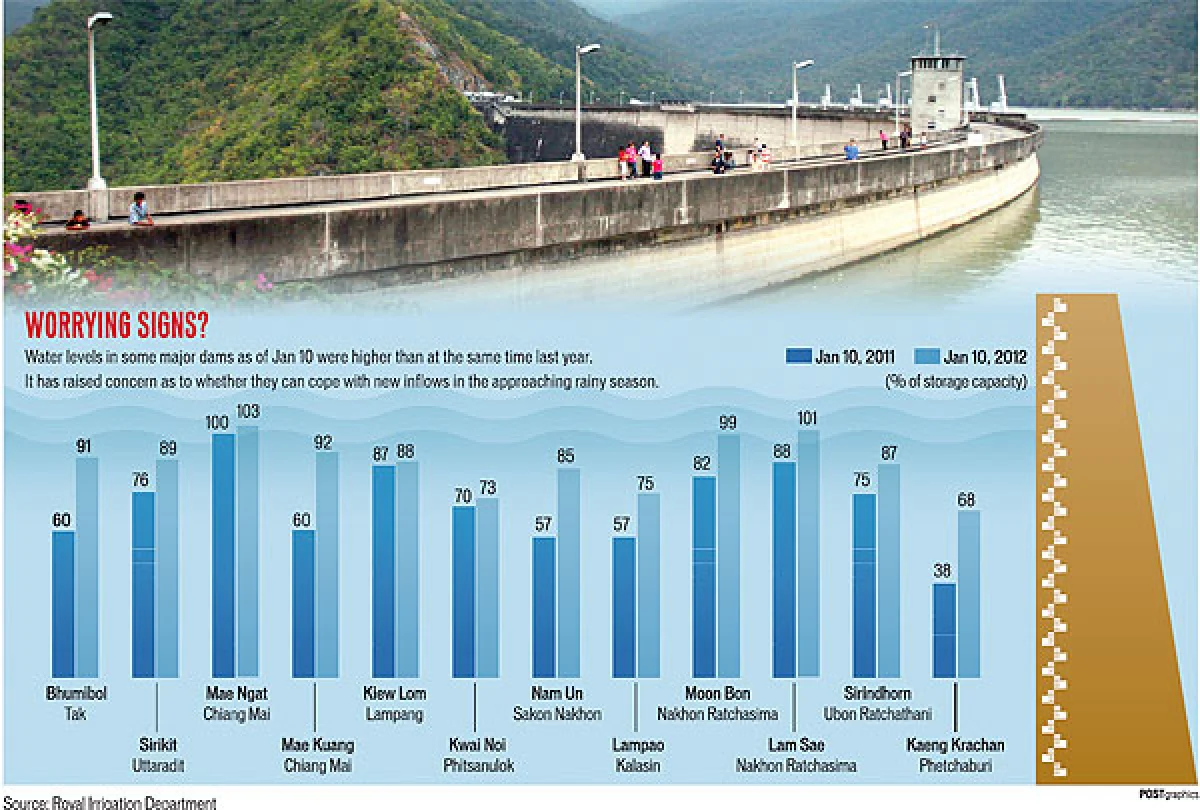 high dam water levels