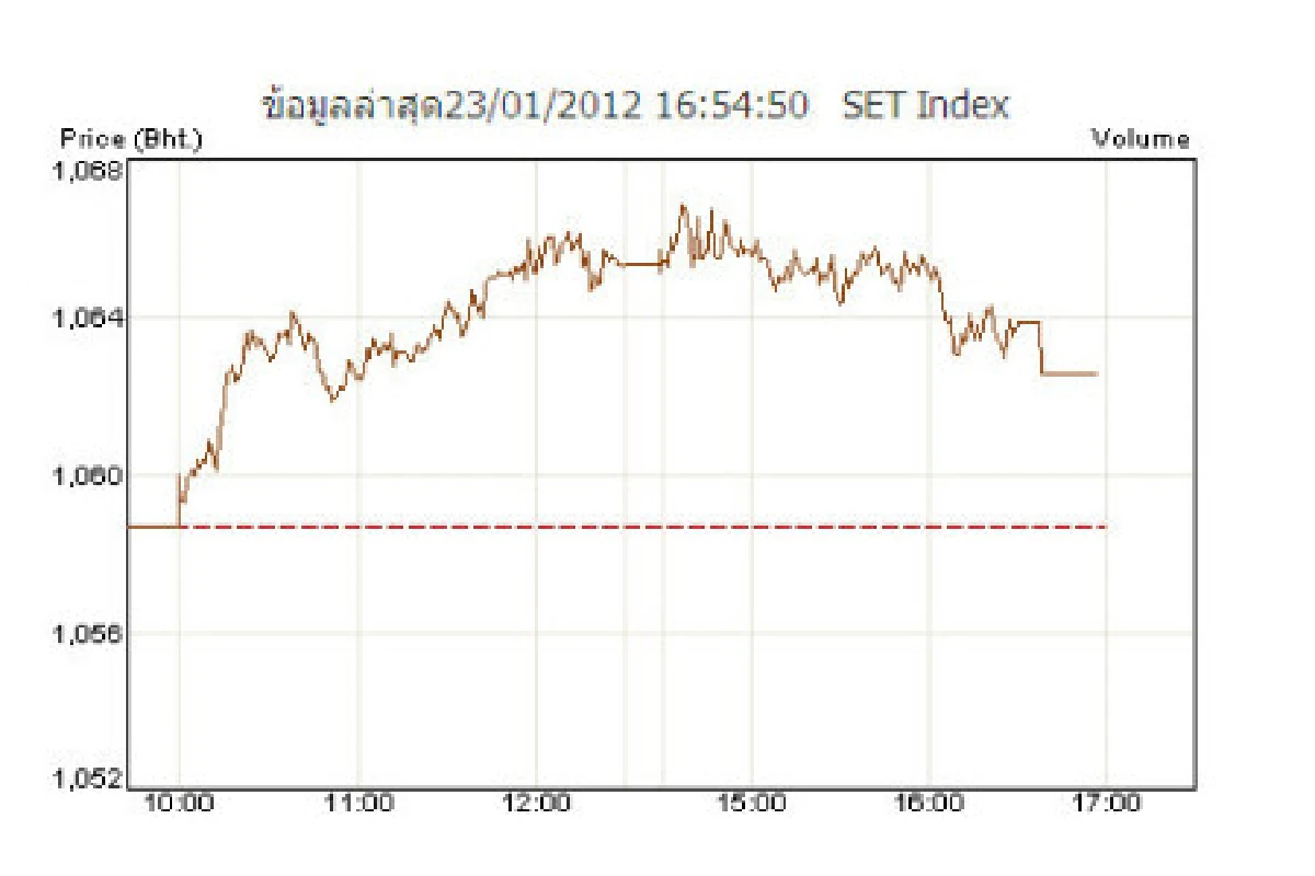 หุ้นตรุษจีนปิดบวก3.89จุด