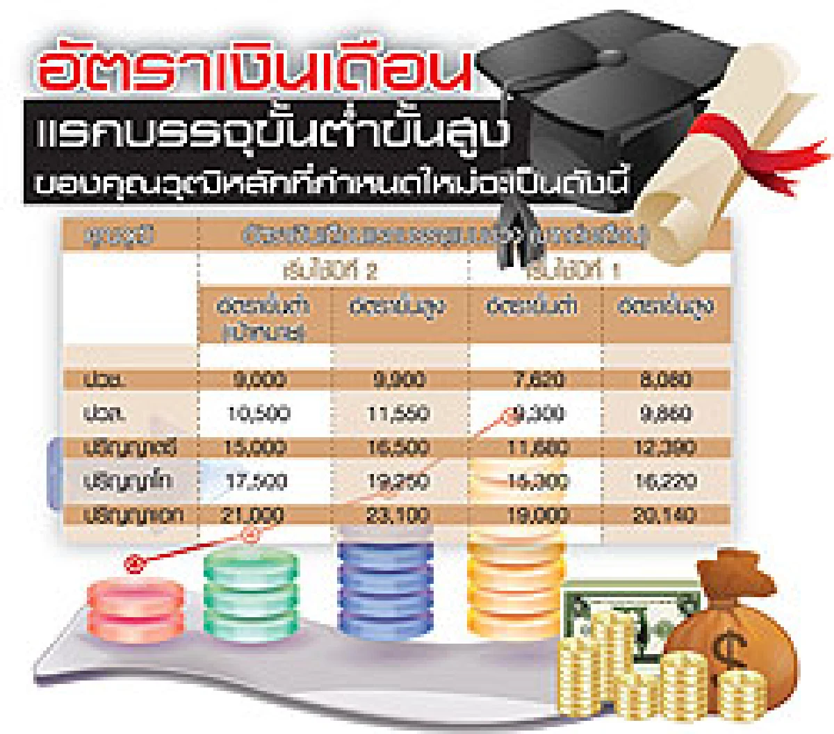 ปรับเงินขรก.‘ป.ตรี’ถึง‘เอก’