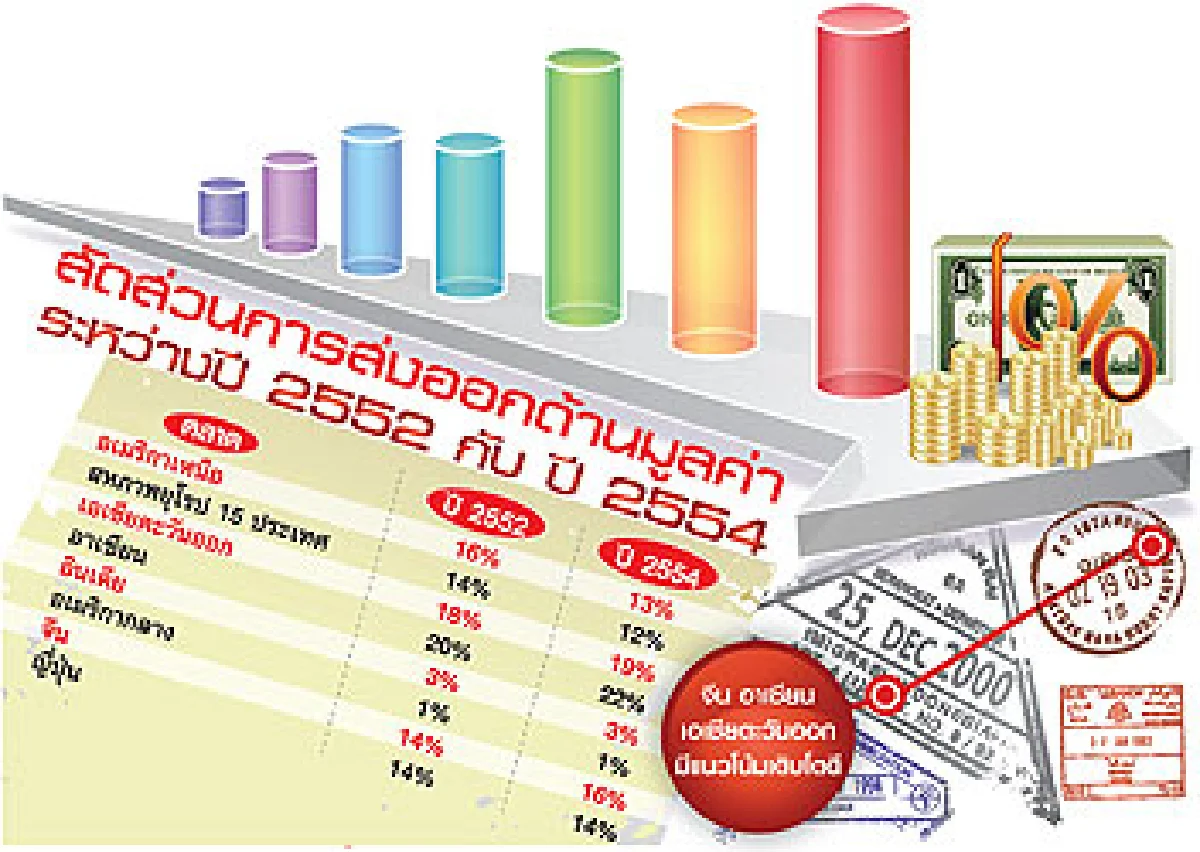 ส่งออกไทยปั้นตลาดจีน-แดนโรตี ฝัน2ปีมูลค่าเทียบชั้นยุโรป