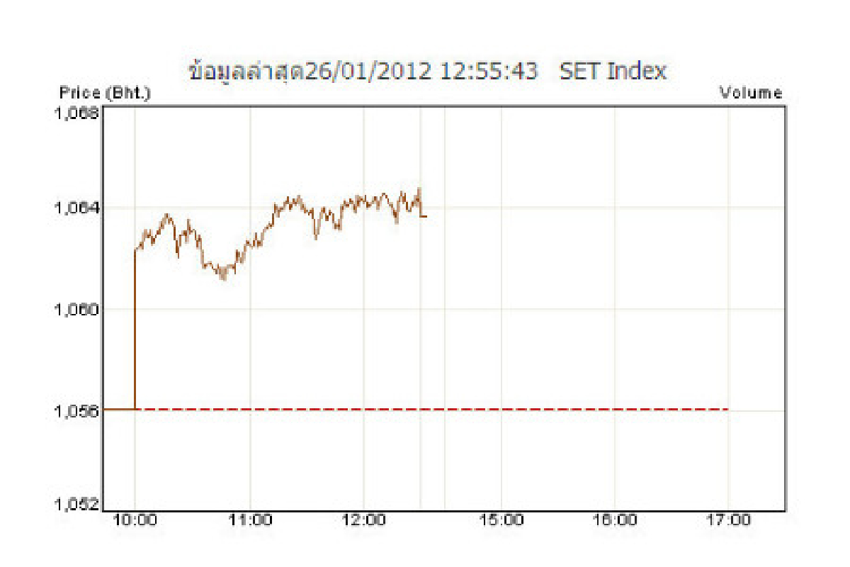 หุ้นเช้า26ม.ค.บวก7.61จุด หุ้นเช้า26ม.ค.บวก7.61จุด