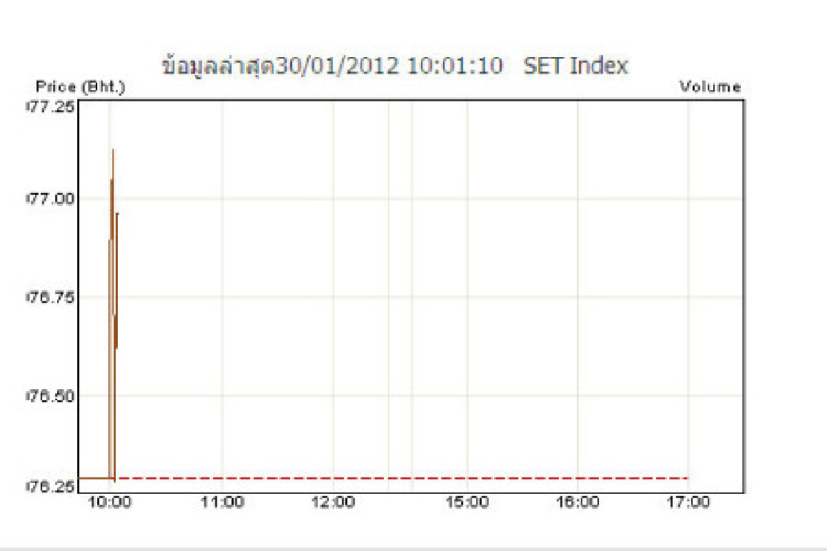 หุ้นเปิดตลาดเช้า30ม.ค.บวก0.46จุด หุ้นเปิดตลาดเช้า30ม.ค.บวก0.46จุด