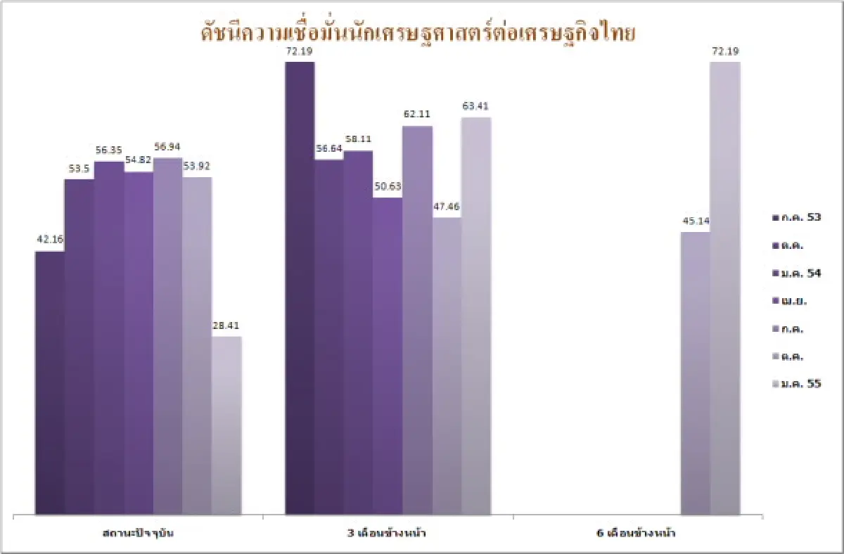 ดัชนีเชื่อมั่นนักเศรษฐศาสตร์ต่ำสุดรอบ18เดือน