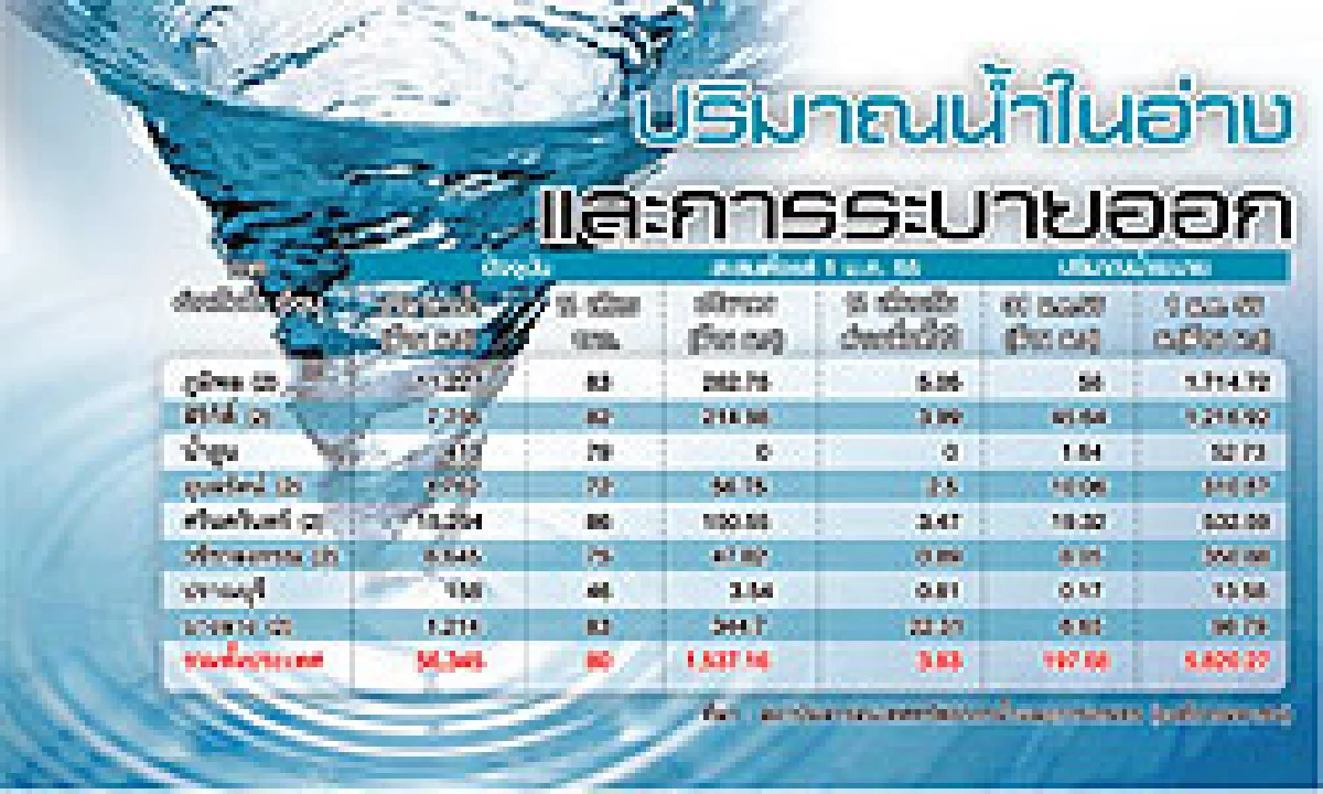 ปูสั่งเปิดเขื่อน