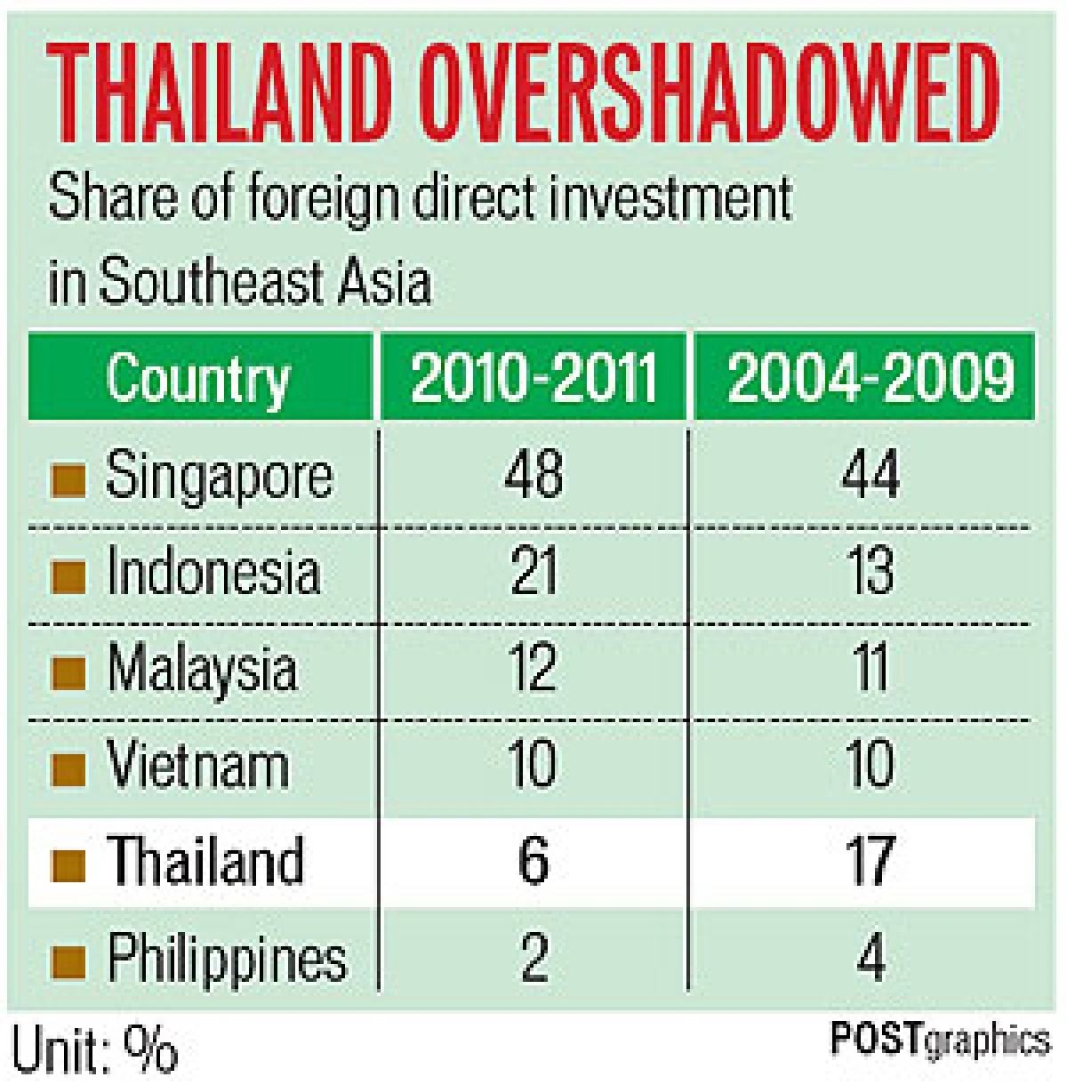 foreign direct investment