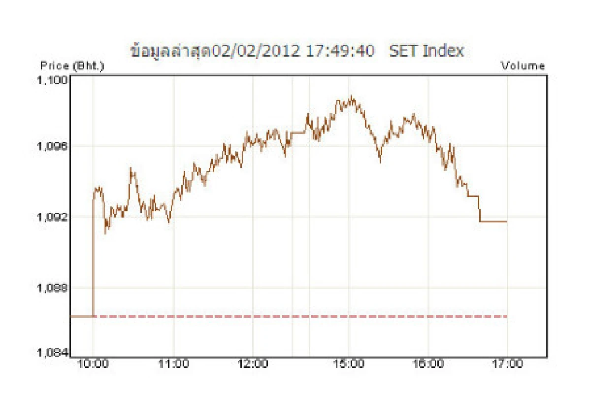 หุ้นไทย2ก.พ.ปิดบวก5.31จุด