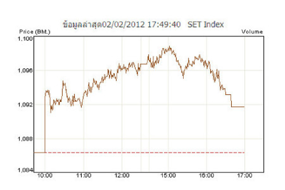 หุ้นไทย2ก.พ.ปิดบวก5.31จุด หุ้นไทย2ก.พ.ปิดบวก5.31จุด