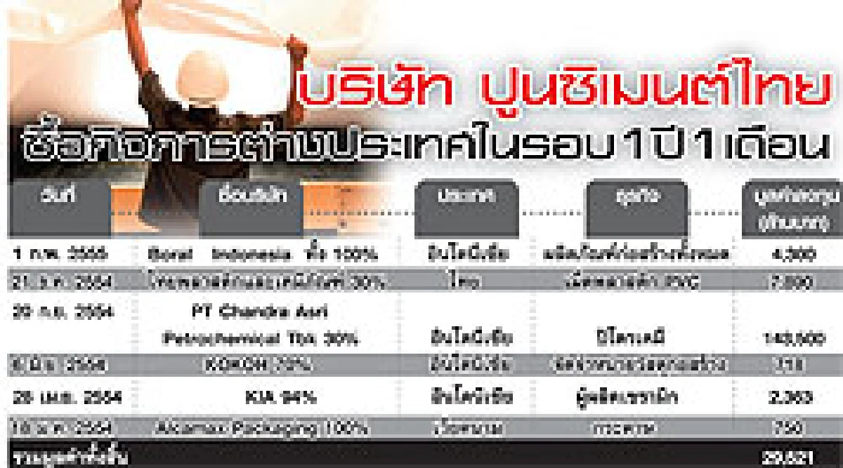 เอสซีจีพี่ใหญ่อาเซียน ทุ่ม2หมื่นล.บุกอินโดฯ