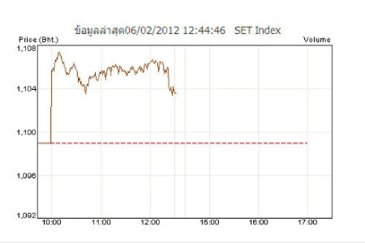 ตปท.หนุนหุ้นเช้า6ก.พ.บวก4.58จุด