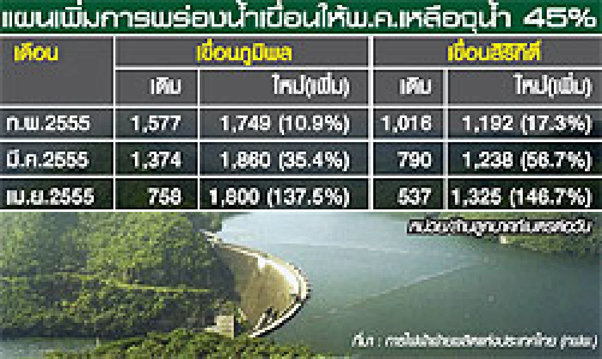 มั่วจัดการน้ำ