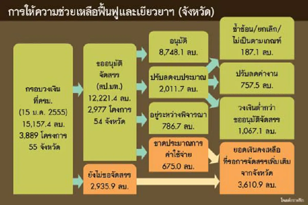ปาร์ตี้"เอาอยู่"โชว์ผลงานเยียวยา5พันตกค้างทั่วไทย