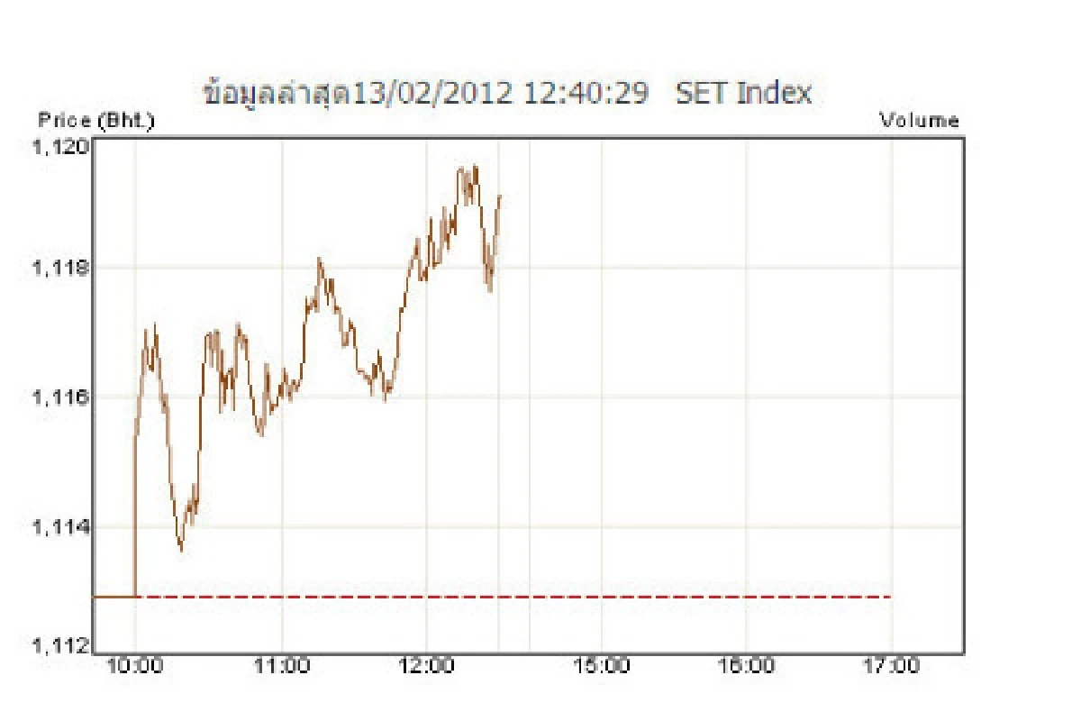 หุ้นไทยภาคเช้าปิดบวก 6.15 จุด