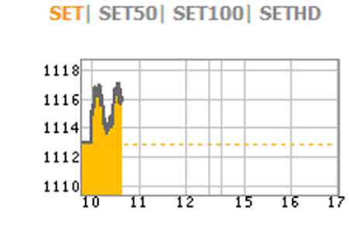 หุ้นไทยเปิด10โมง+2.09จุด หุ้นไทยเปิด10โมง+2.09จุด