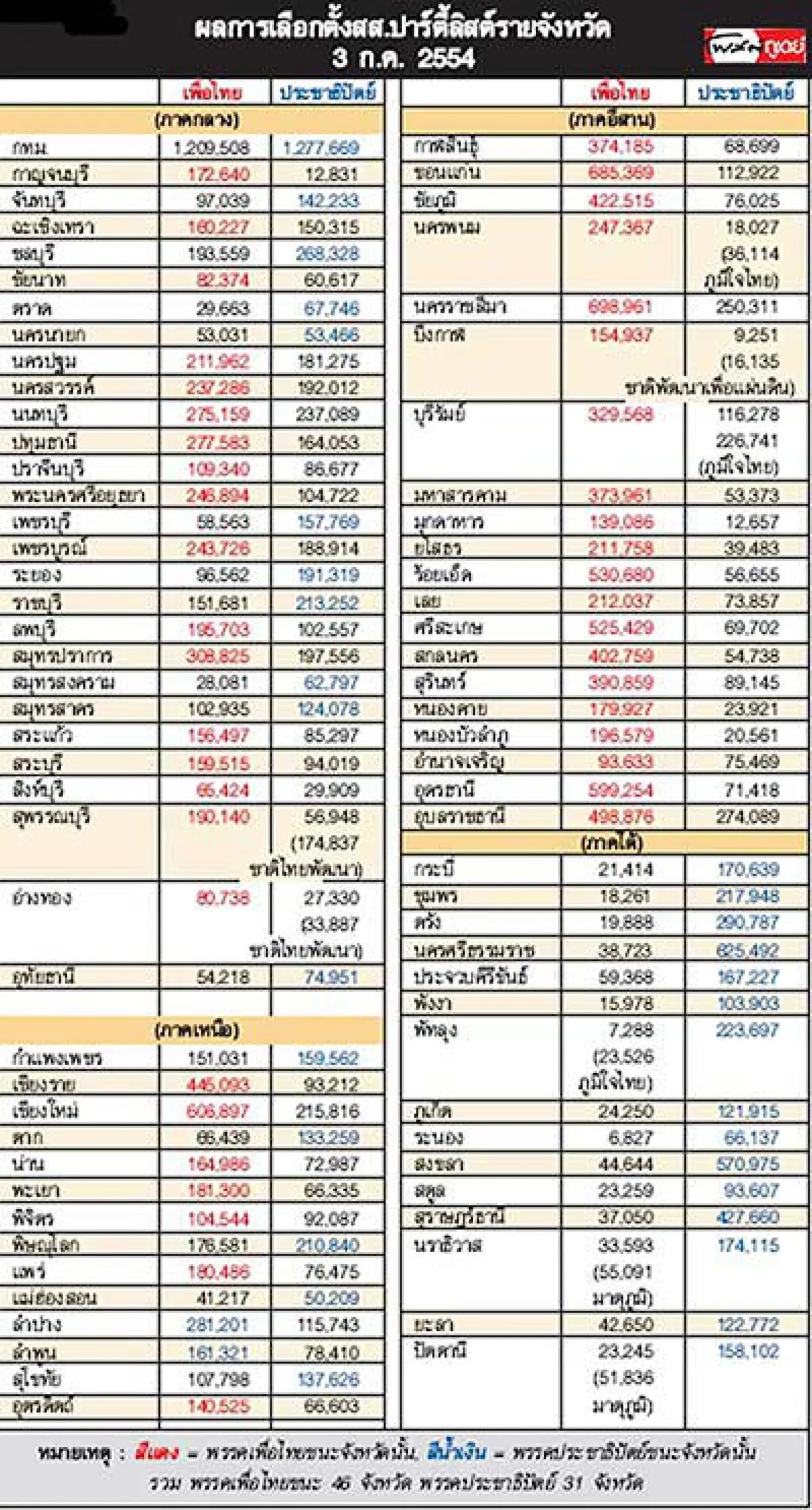 ส่องคะแนนสส.สะท้อน สสร.ชุดใหญ่