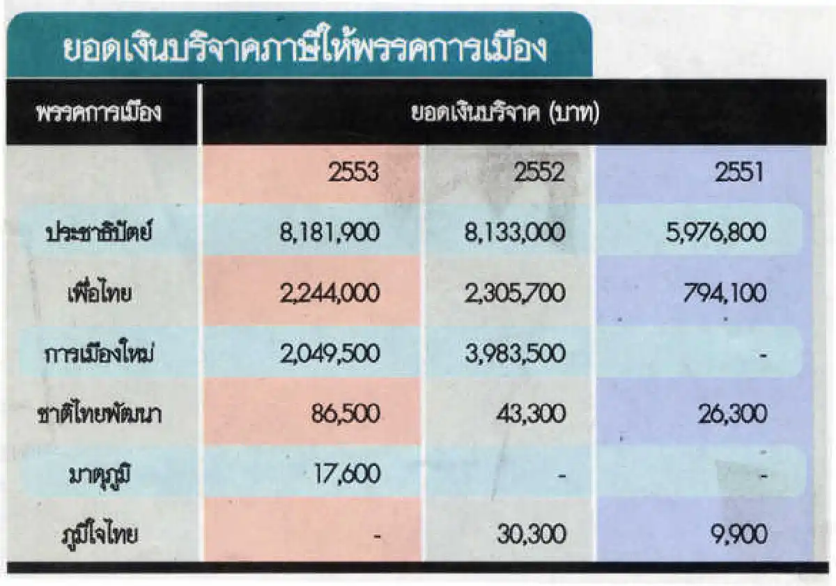 จับตาพท.โค่นแชมป์บริจาคปชป.
