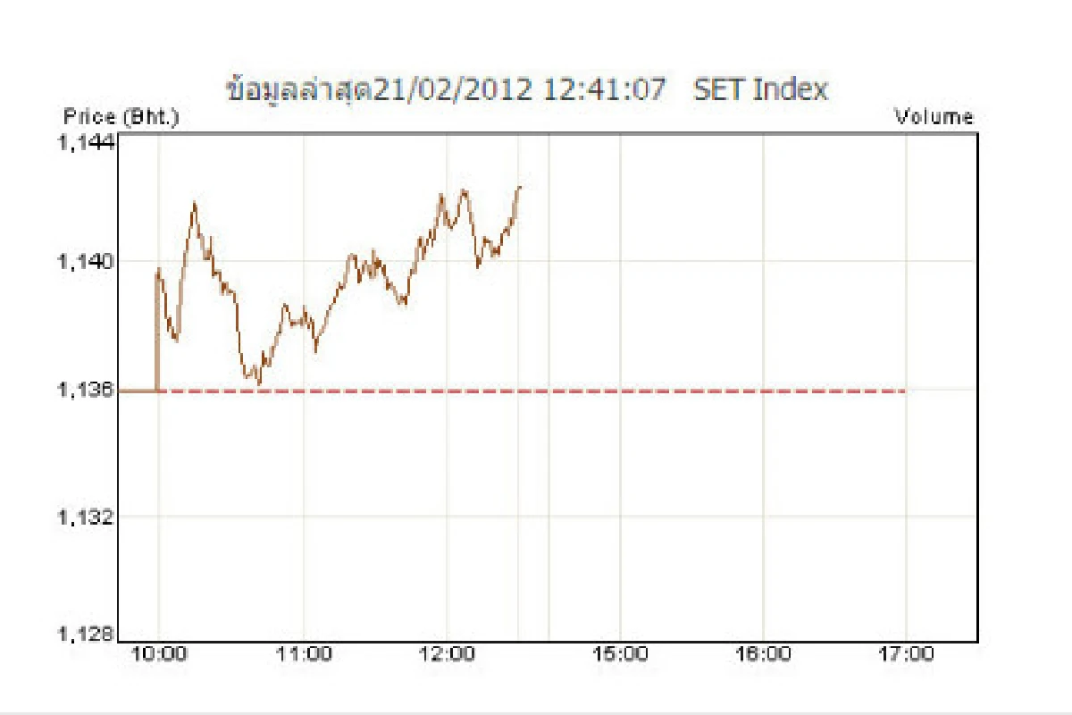 หุ้นไทยภาคเช้าปิดบวก 6.33 จุด