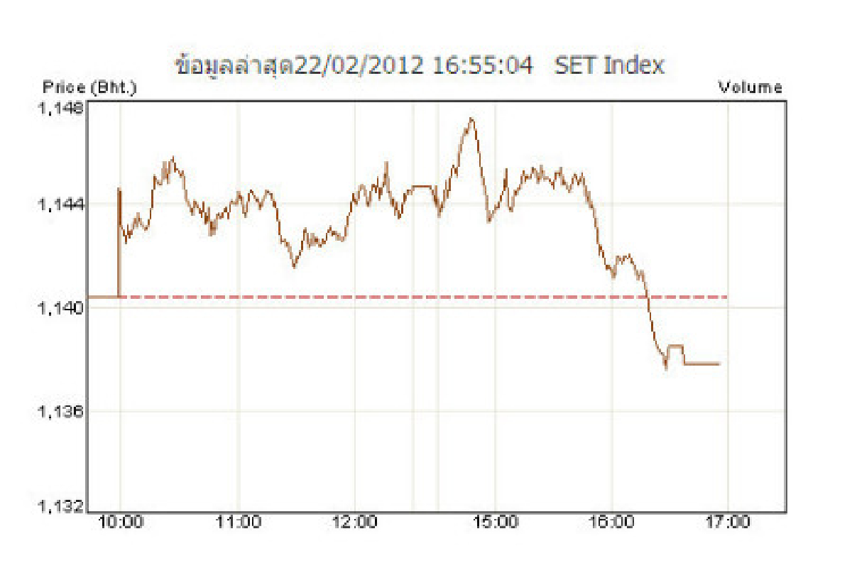 หุ้นปิดร่วง2.57จุดทำกำไรท้ายตลาด หุ้นปิดร่วง2.57จุดทำกำไรท้ายตลาด