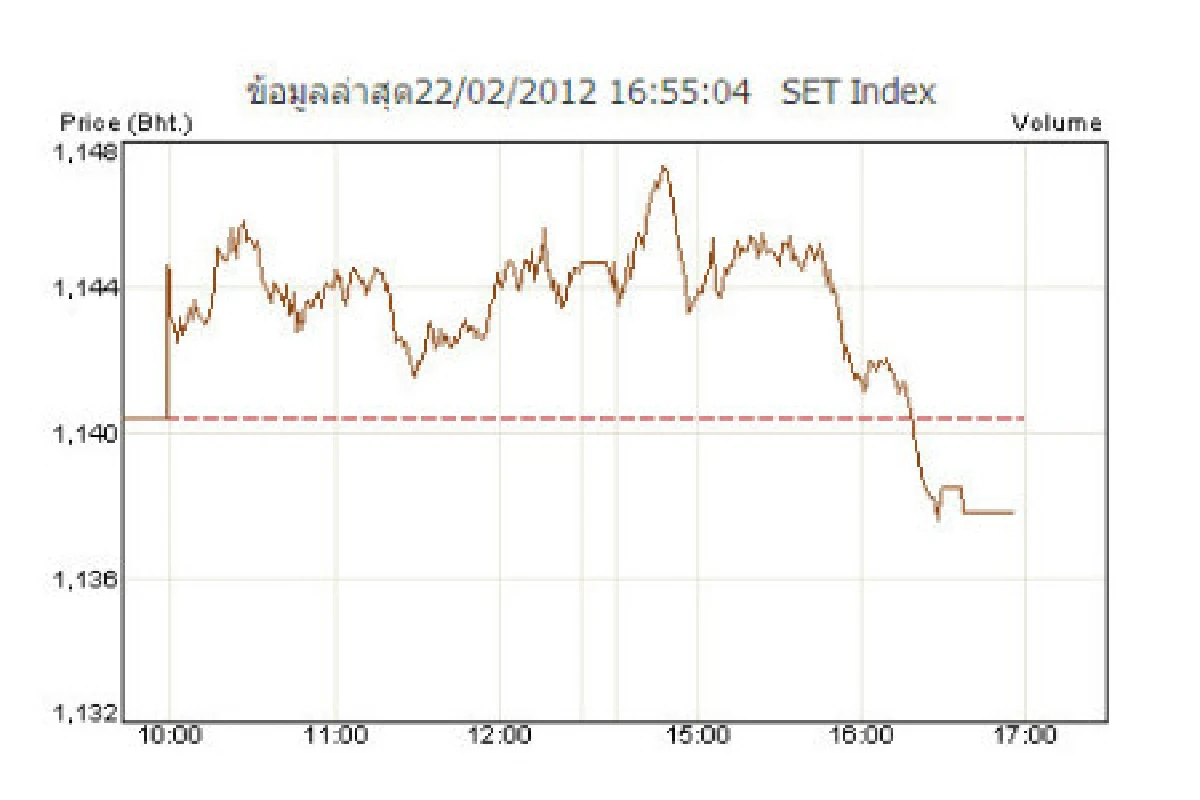 หุ้นปิดร่วง2.57จุดทำกำไรท้ายตลาด