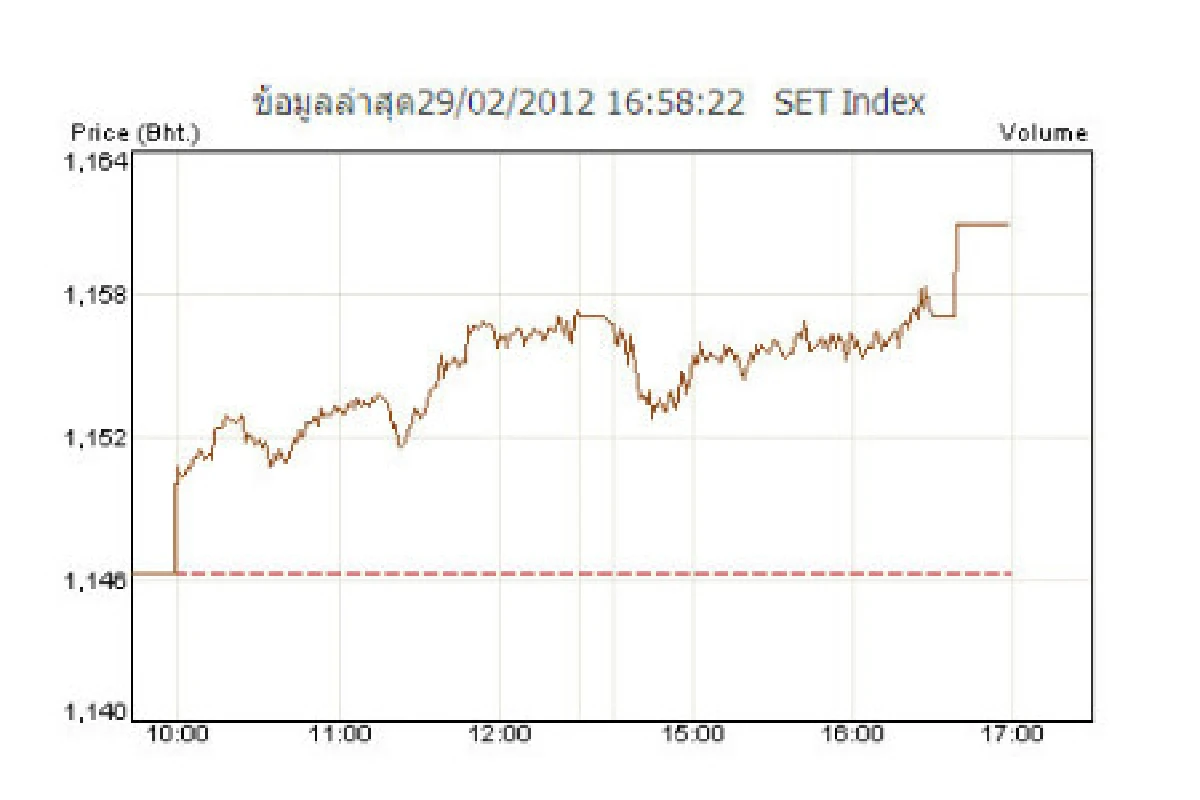 หุ้นไทย29ก.พ.ปิดบวก14.64จุด