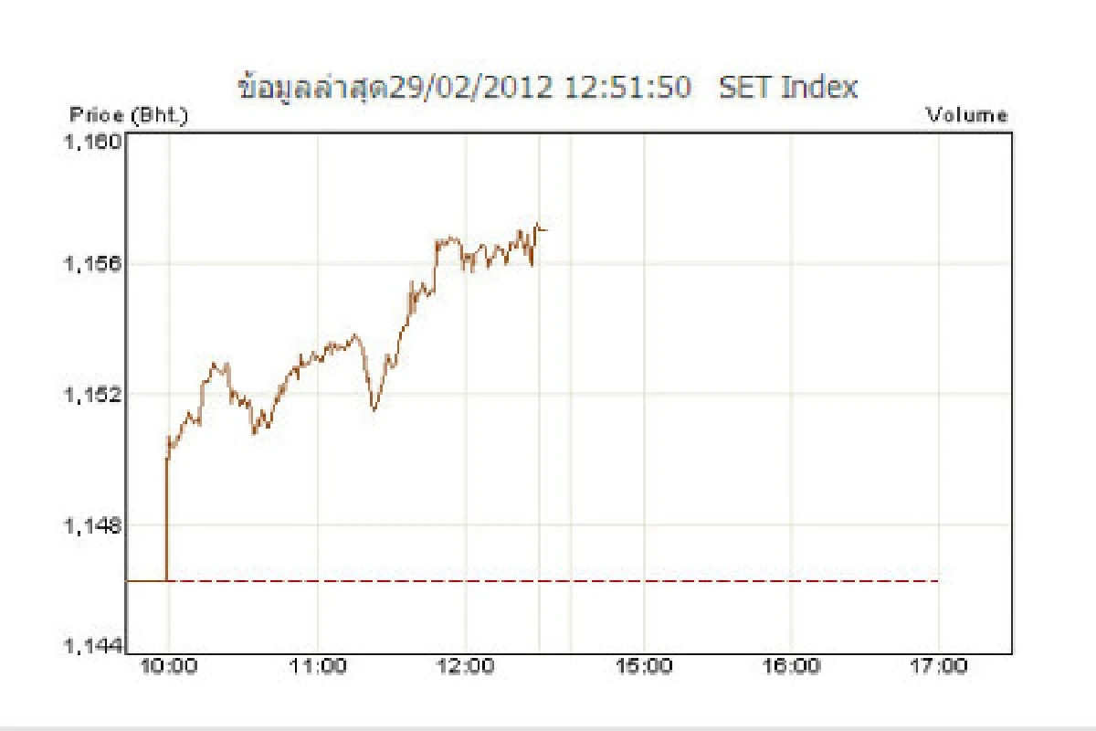 หุ้นแตะ1,157.01จุดสูงสุดในรอบเกือบ16ปี