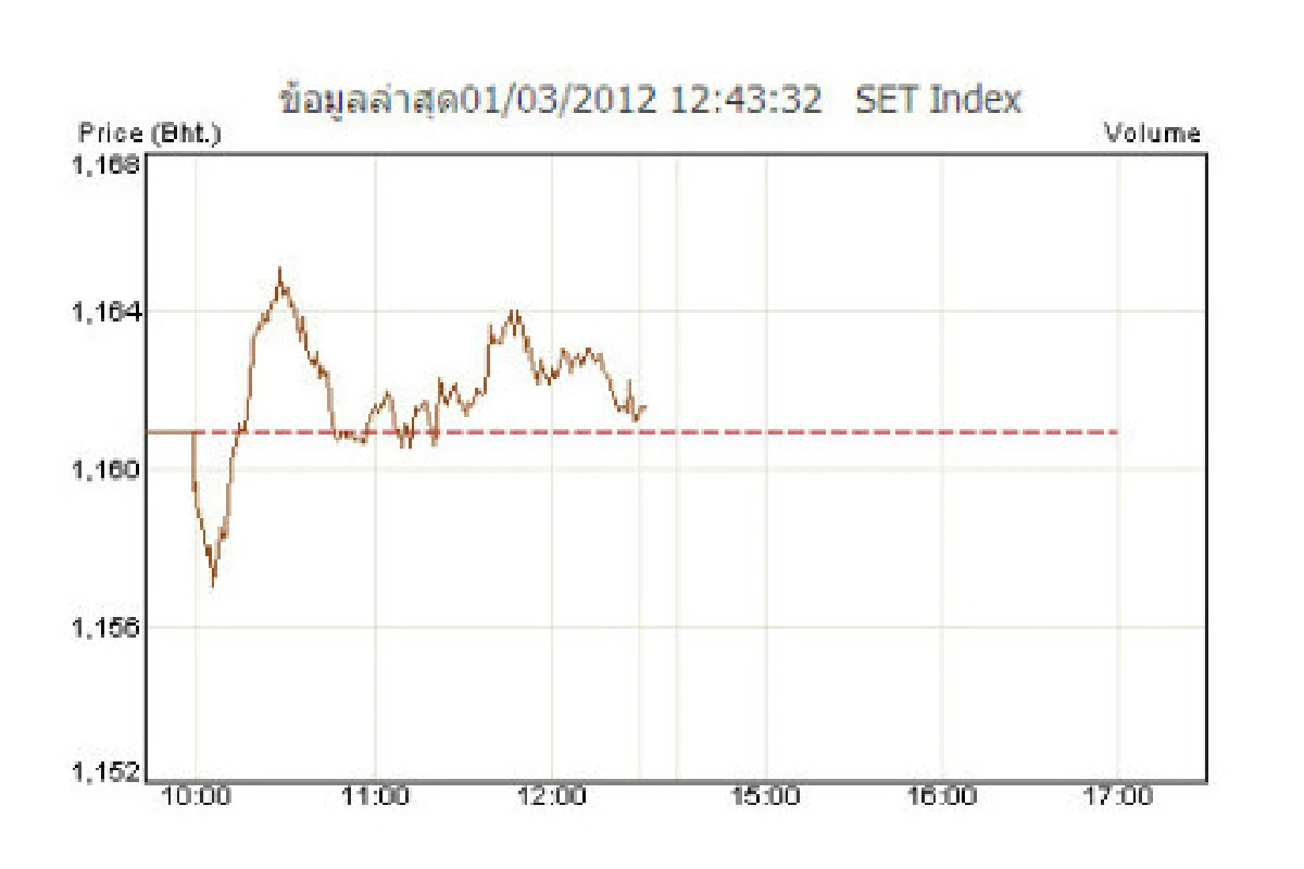 หุ้นเช้า1มี.ค.บวก0.62จุด