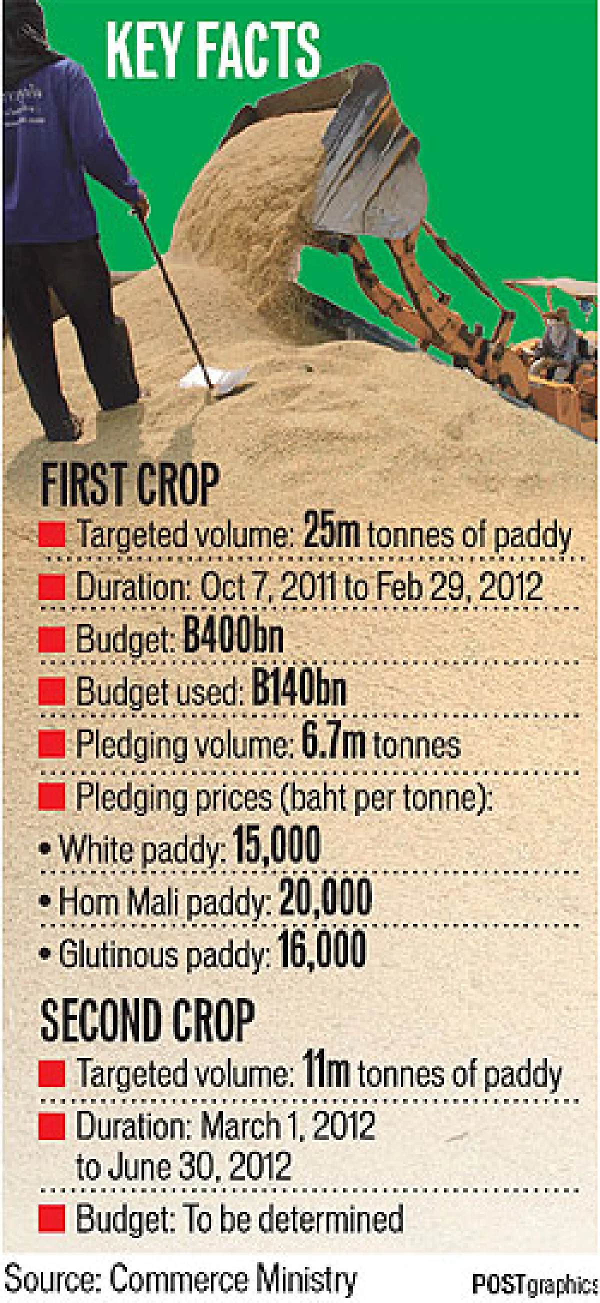 rice pledging scheme