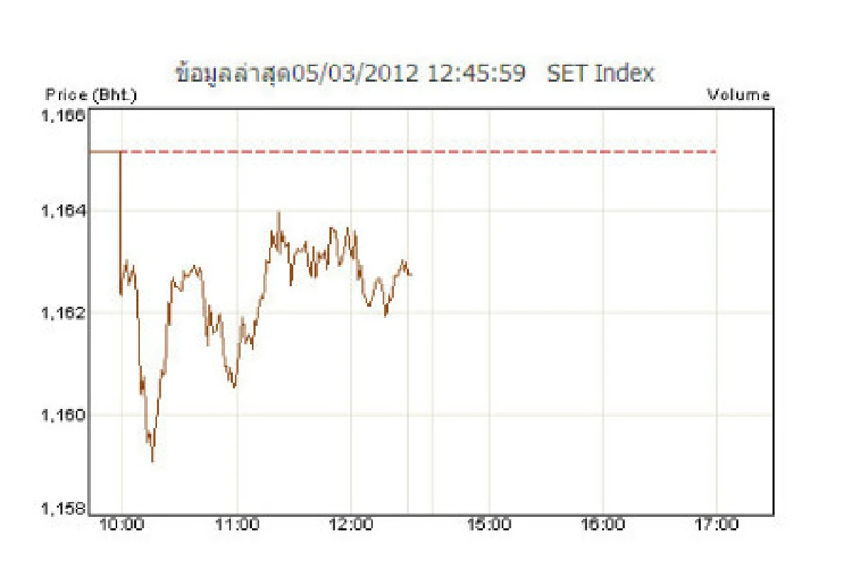 หุ้นปิดเช้าร่วง2.43จุด